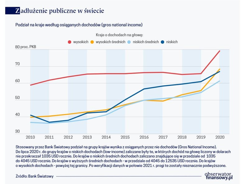 Zadłużenie publiczne w świecie