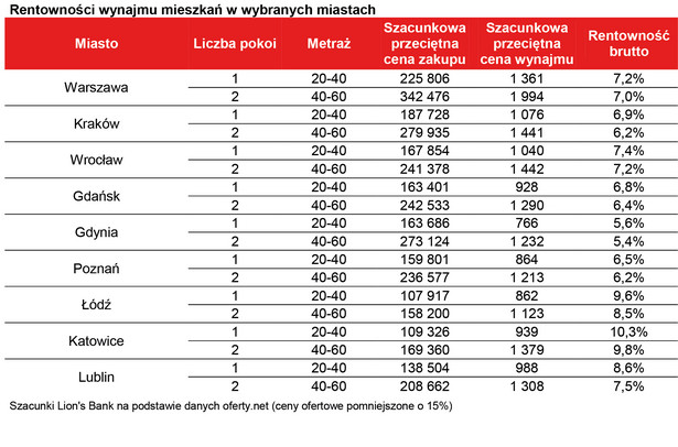 Rentowności wynajmu mieszkań w wybranych miastach