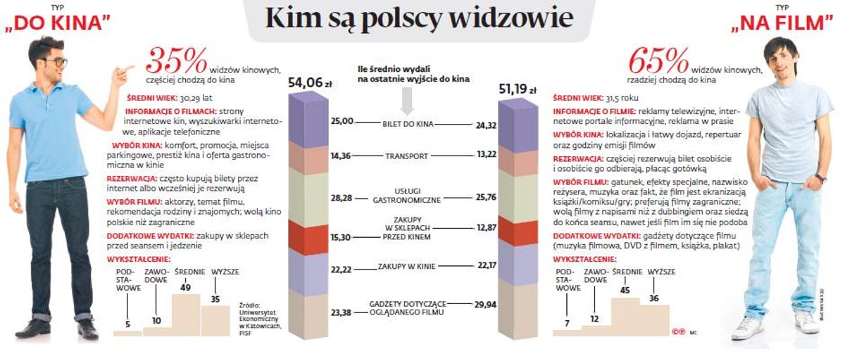Kim są polscy widzowie