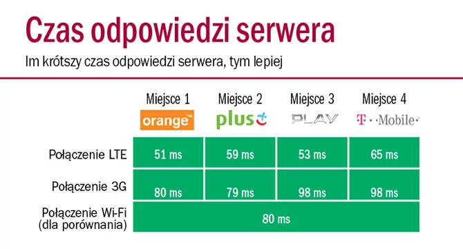 Ping to odpowiedź serwera - im jest ona krótsza, tym internet działa szybciej. W porównaniu z ubiegło- rocznymi testami wartości pingów znacznie spadły, przy połączeniu LTE są krótsze niż w przypadku Wi-Fi.