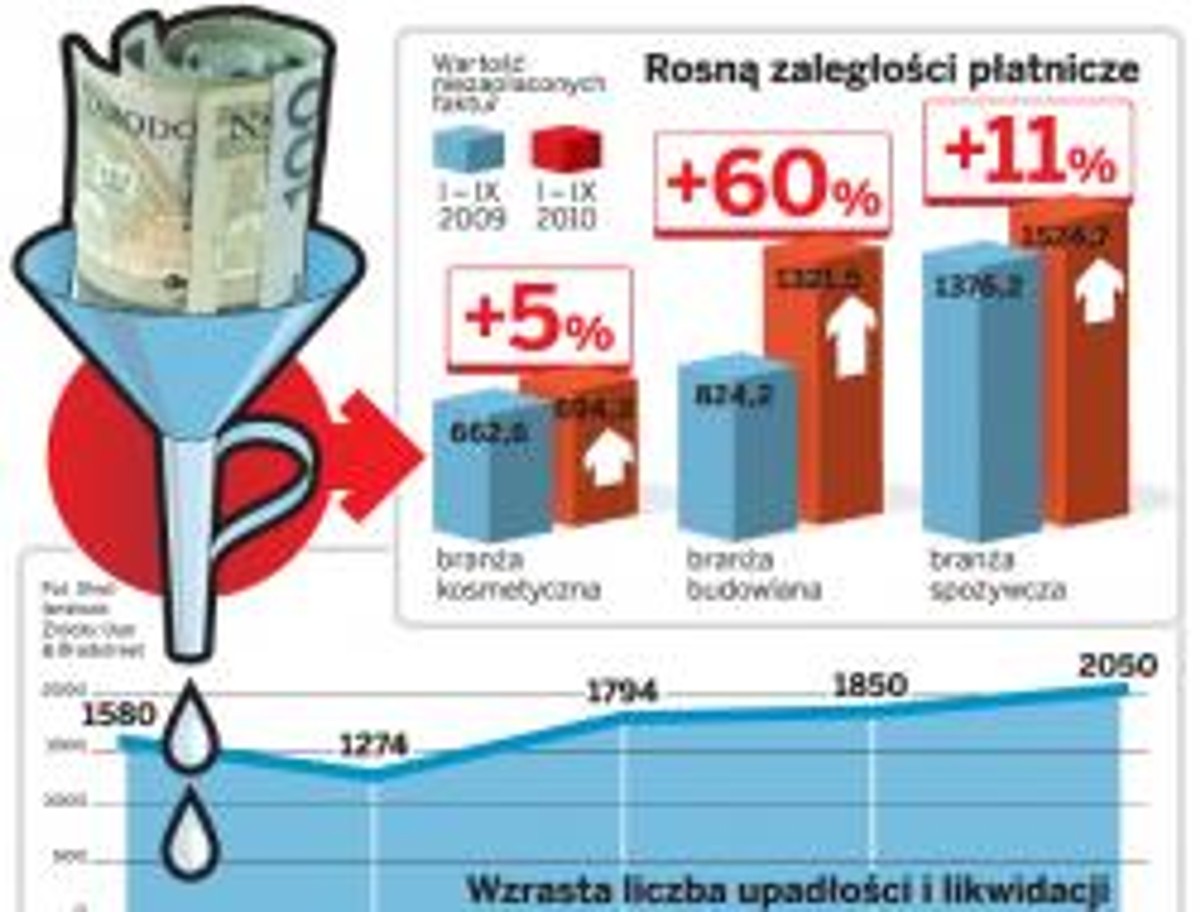 Rosną zaległości płatnicze