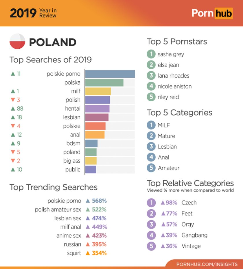 Rok 2019 na Pornhubie w Polsce