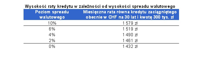 Wysokość raty kredytu