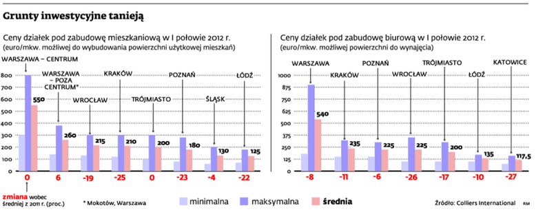 Grunty inwestycyjne tanieją