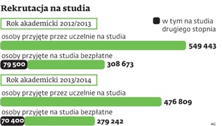 Uczelnie wypatrują chętnych. Są jeszcze miejsca na bezpłatne studia
