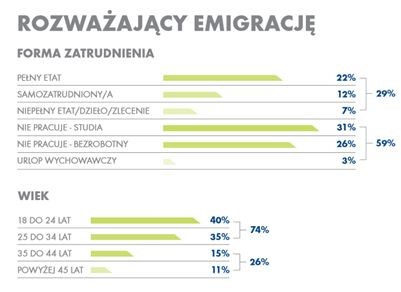 Kto rozważa emigrację. Źrodło: materiały prasowe Work Service