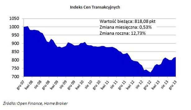 Indeks Cen Transakcyjnych