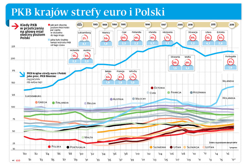 PKB krajów strefy euro i Polski