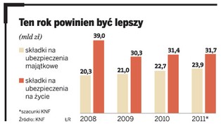 Rynek ubezpieczeniowy: firmy zbiorą ze składek 55,6 mld złotych