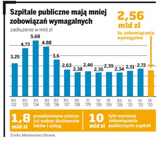 Szpitale mają mniejsze długi
