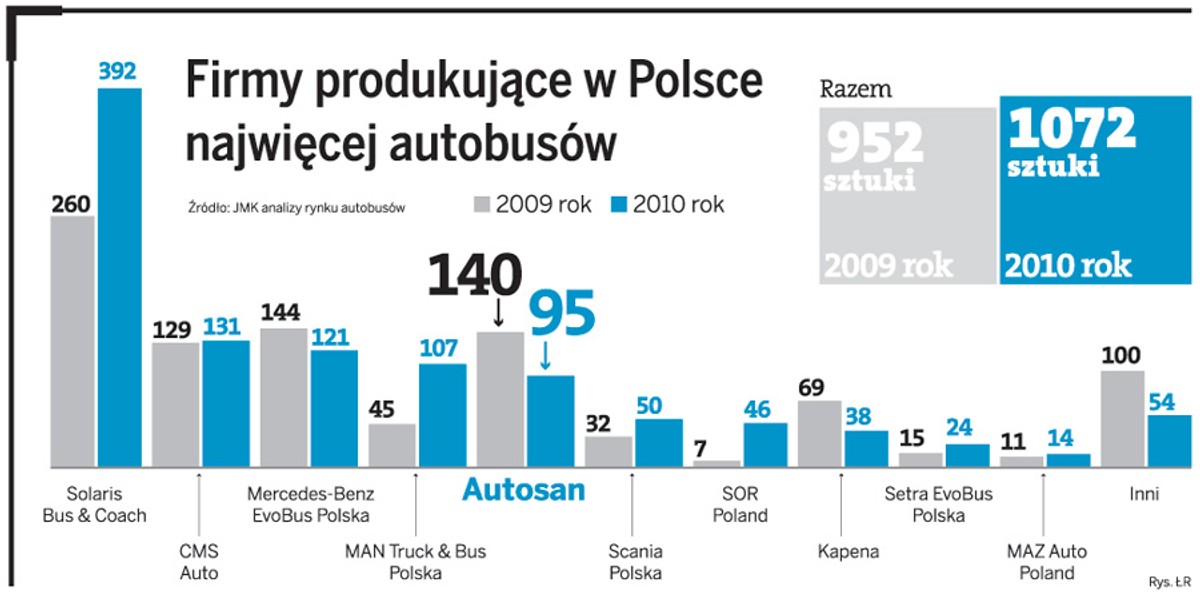 Firmy produkujące w Polsce najwięcej autobusów