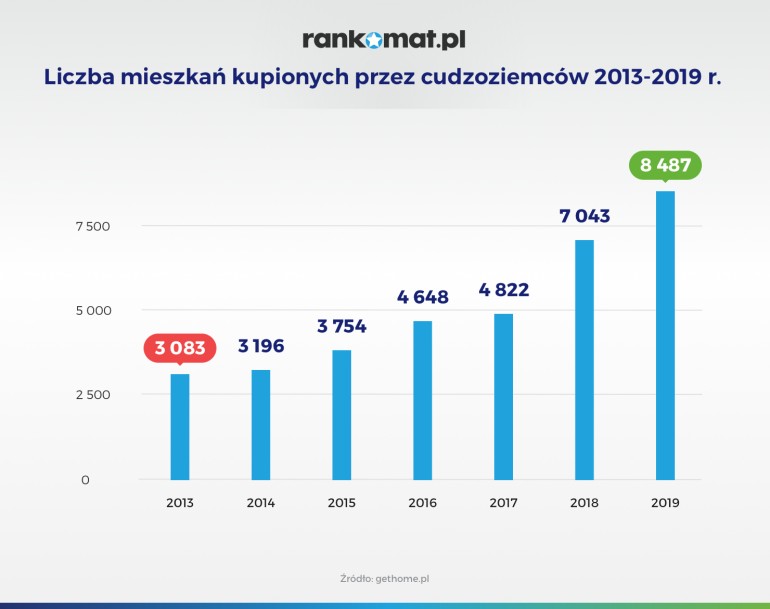 Liczba mieszkań kupionych przez cudzoziemców w 2013-2019