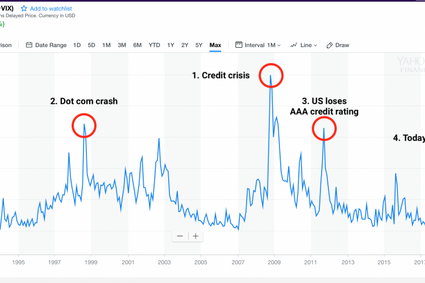 Indeks strachu VIX jest najwyżej od 2008 roku. Na takie szczyty wspinał się tylko trzy razy w historii