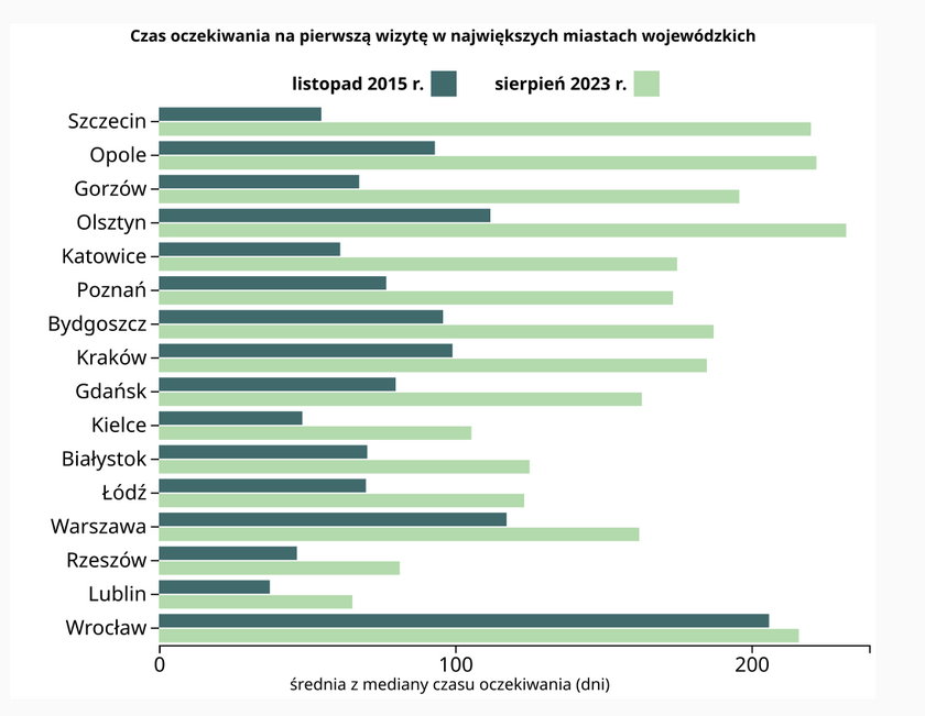 Kolejki do lekarzy w miastach wojewódzkich. Tyle trzeba czekać, by dostać się do specjalisty