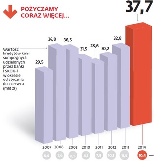 Polacy mają apetyt na gotówkę. W 2014 roku pożyczamy rekordowo dużo