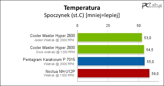 W spoczynku jest podobnie