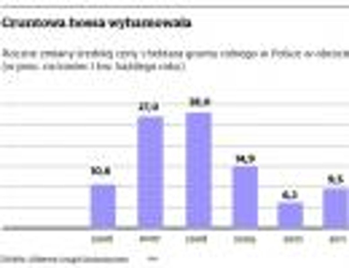 Gruntowa hossa wyhamowała