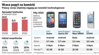 iPhone’owi rośnie konkurencja