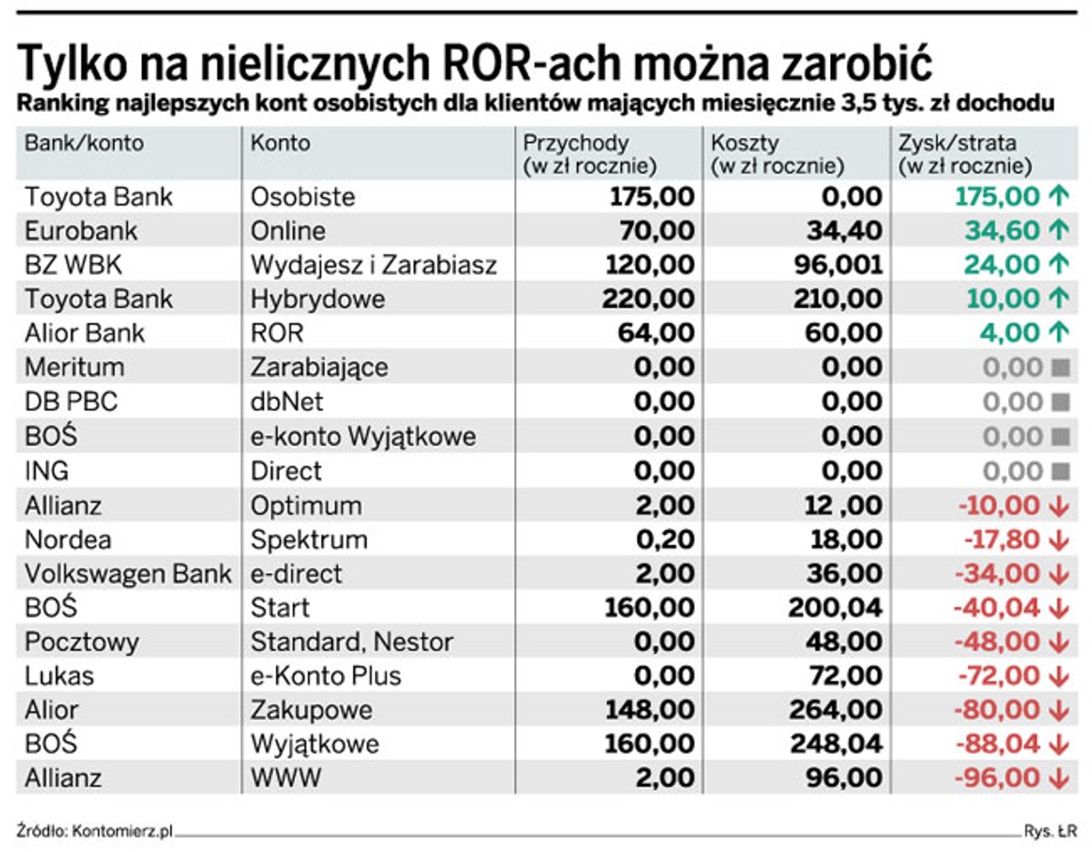 Tylko na nielicznych ROR-ach można zarobić