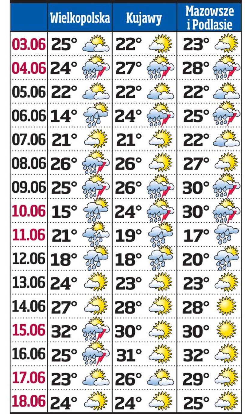 Prognoza pogody na czerwiec