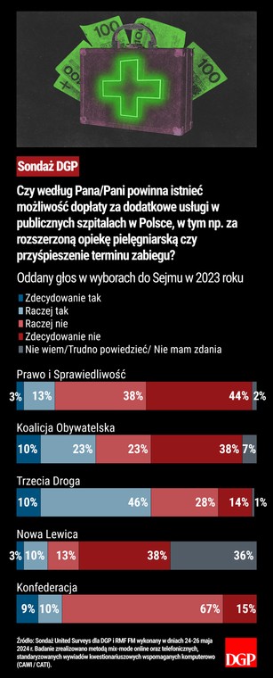 Sondaż - Służba Zdrowia - Wybory 2023