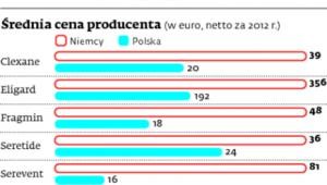 Średnia ocen producenta