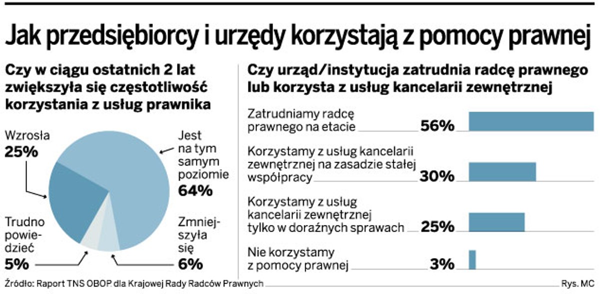 Jak przedsiębiorcy i urzędy korzystają z pomocy prawnej