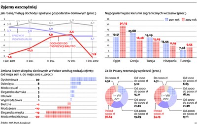 Kryzys wyhamował konsumpcyjne apetyty Polaków. To już widać w liczbach