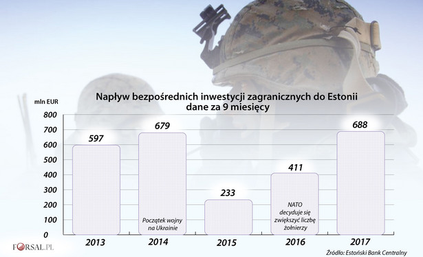 Napływ bezpośrednich inwestycji zagranicznych do Estonii