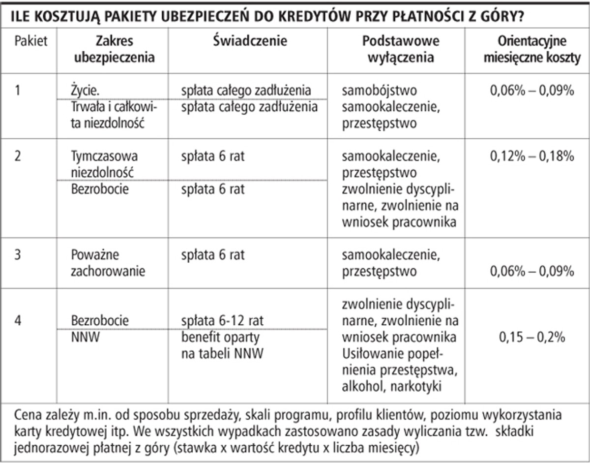 Ile kosztują pakiety ubezpieczeń do kredytów przy płatności z góry?