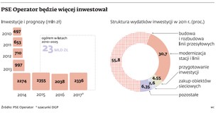 Rusza restauracja linii przesyłowych. PSE Operator wyda 2 mld zł rocznie