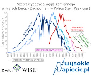W Polsce kończy się węgiel. Czeka nas energetyczna katastrofa?