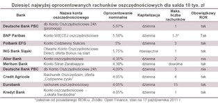 Konta oszczędnościowe pełne pułapek