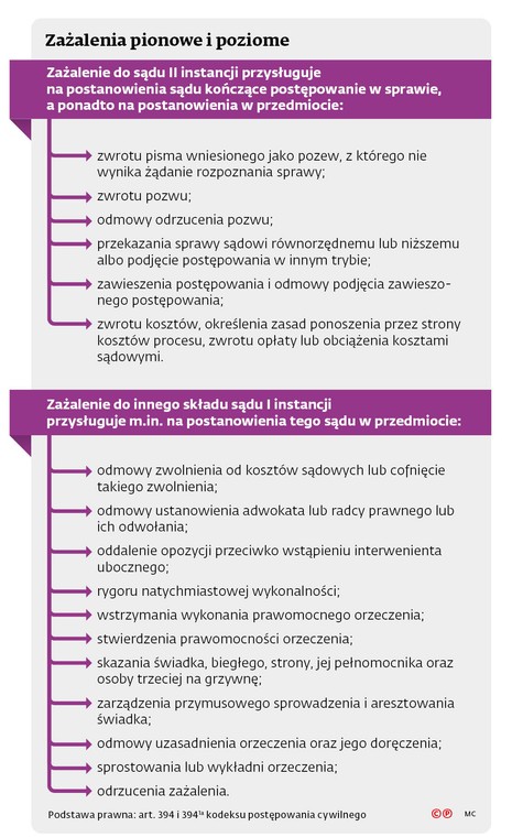 Zażalenia pionowe i poziome