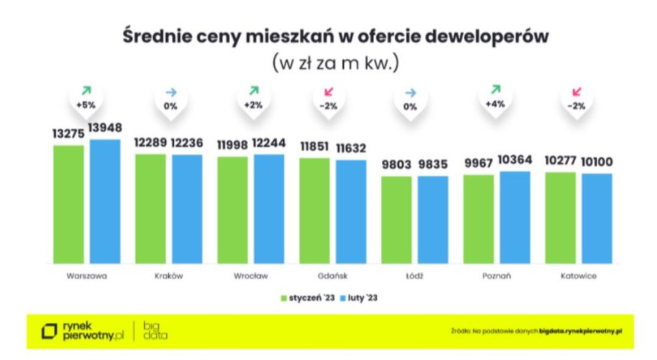 Tak wyglądają ceny mieszkań deweloperskich na największych rynkach