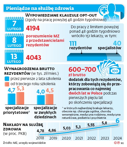 Pieniądze na służbę zdrowia