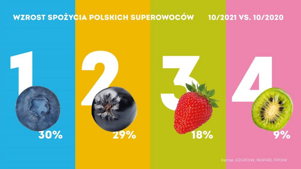 <strong>Kantar monitoruje konsumpcję wszystkich najpopularniejszych gatunków owoców i warzyw. Najpopularniejszymi owocami w październiku 2021 były jabłka, śliwki i gruszki. Patrząc na wyniki, rok do roku, najbardziej zyskały borówka (wzrost o 30%), aronia (o 29%), truskawka (o 18%) i minikiwi (o 9%).</strong>