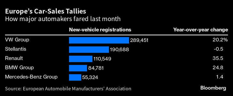 Zestawienia sprzedaży samochodów w Europie. Jak najwięksi producenci samochodów radzili sobie w zeszłym miesiącu