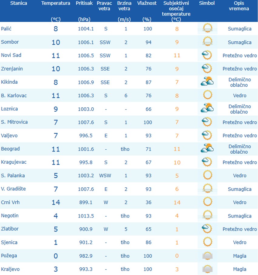Temperatura izmerena do 9 časova