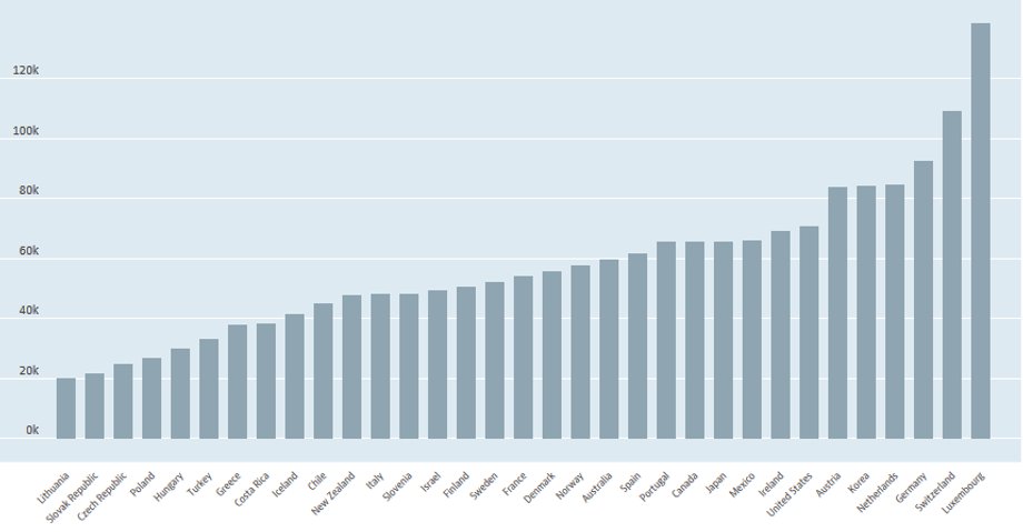 Zarobki najbardziej doświadczonych nauczycieli szkół średnich w krajach OECD