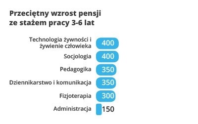 Najniższy przeciętny wzrost pensji - praca od 3 do 6 lat