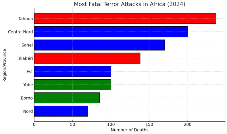 Each color represents a different country, illustrating the number of deaths per attack across the affected regions. Green indicates Nigeria, blue represents Burkina Faso, and red signifies Niger.