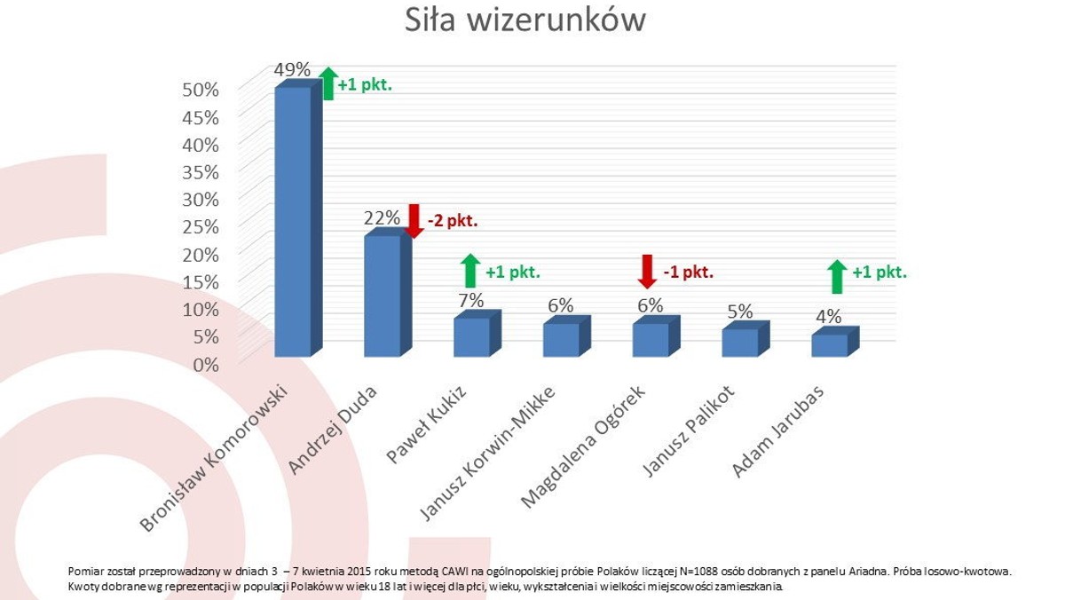 Bilans 5 lat prezydentury Bronisława Komorowskiego to wizerunek polityka umiarkowanego, kompromisu, gwarantującego przewidywalność, bezpieczeństwo. Pierwszą rundę kampanii prezydent przegrał, oddając pole Andrzejowi Dudzie. Wyniki badania wizerunkowego Ariadna ukazują, że druga runda była wyrównana, ale w ostatniej jej fazie Bronisław Komorowski zaczął zyskiwać, a oceny kandydata PiS nieco pogorszyły się (średnio + 2pp). Ostry spór, emocjonalna kampania liderów powoduje, że zniechęceni nią wyborcy zaczynają szukać alternatywy, kandydatów antysystemowych takich jak Paweł Kukiz, czy Janusz Korwin-Mikke.