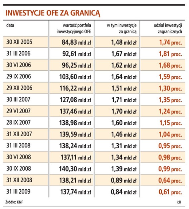 Inwestycje OFE za granicą