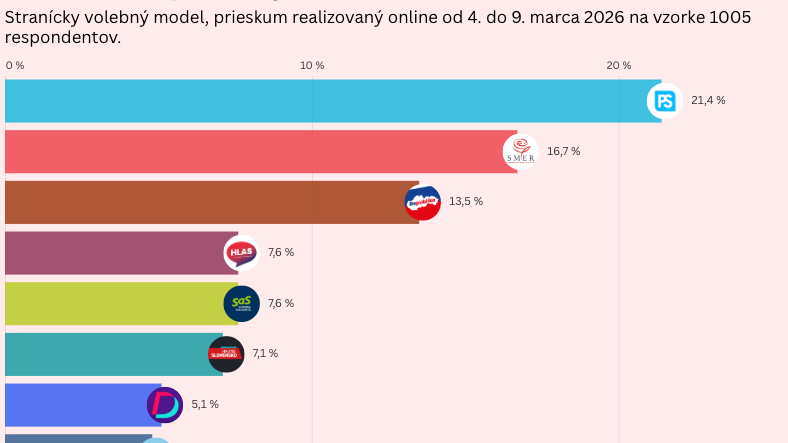 Marcový prieskum agentúry NMS