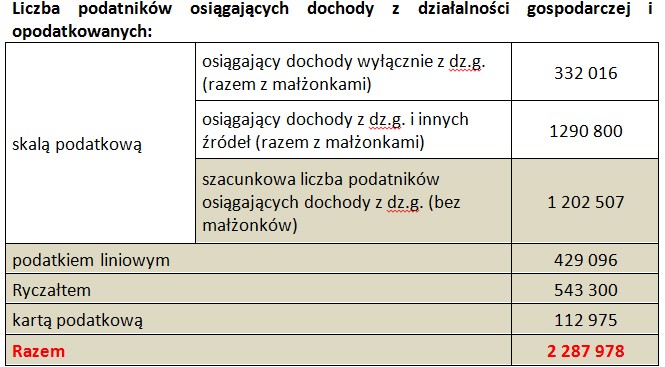 Liczba podatników osiągających dochody z działalności gospodarczej i opodatkowanych