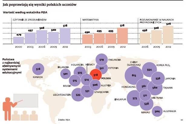 Jak poprawiają się wyniki polskich uczniów