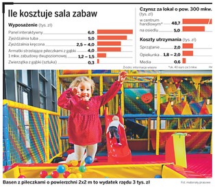 Sala zabaw dla dzieci da zarobić już po roku
