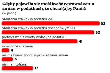 Kwota wolna od opodatkowania mało istotna