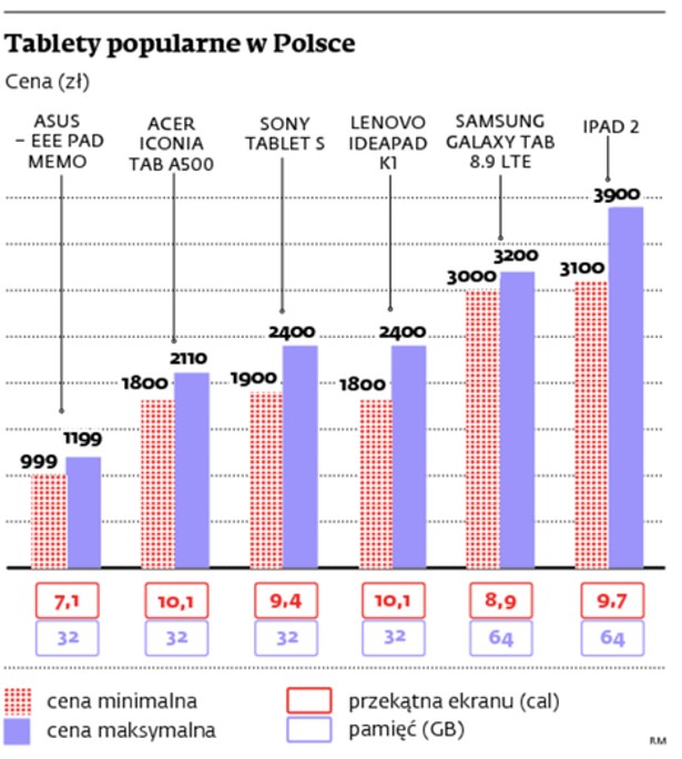 Tablety popularne w Polsce